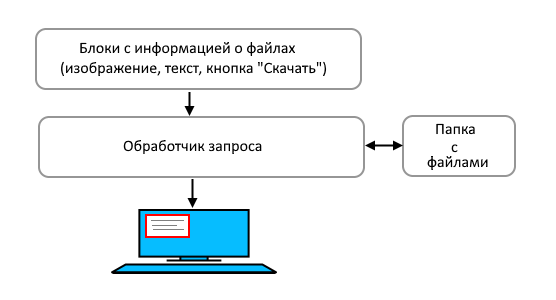 Схема загрузки файлов Схема загрузки файлов