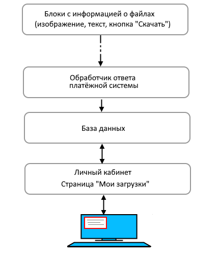 Схема платной загрузки файлов Схема платной загрузки файлов